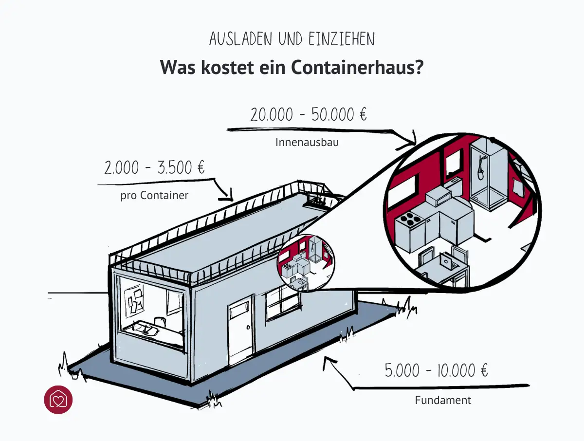 Kosten für ein Containerhaus: 2000 - 35000 Euro pro Container, 5000 - 10000 Euro für das Fundament und 20000 - 50000 Euro für den Innenausbau