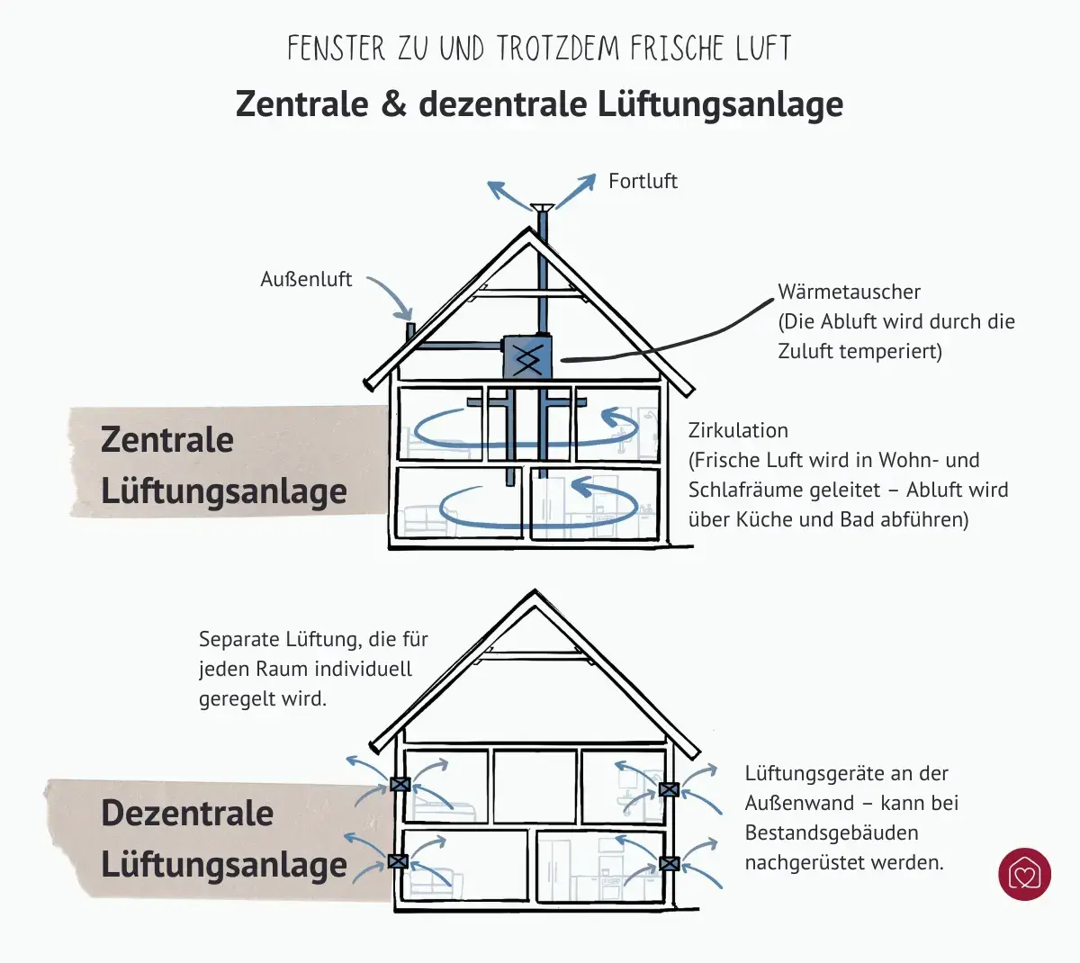 Funktionsweise einer dezentralen und einer zentralen Lüftungsanlage