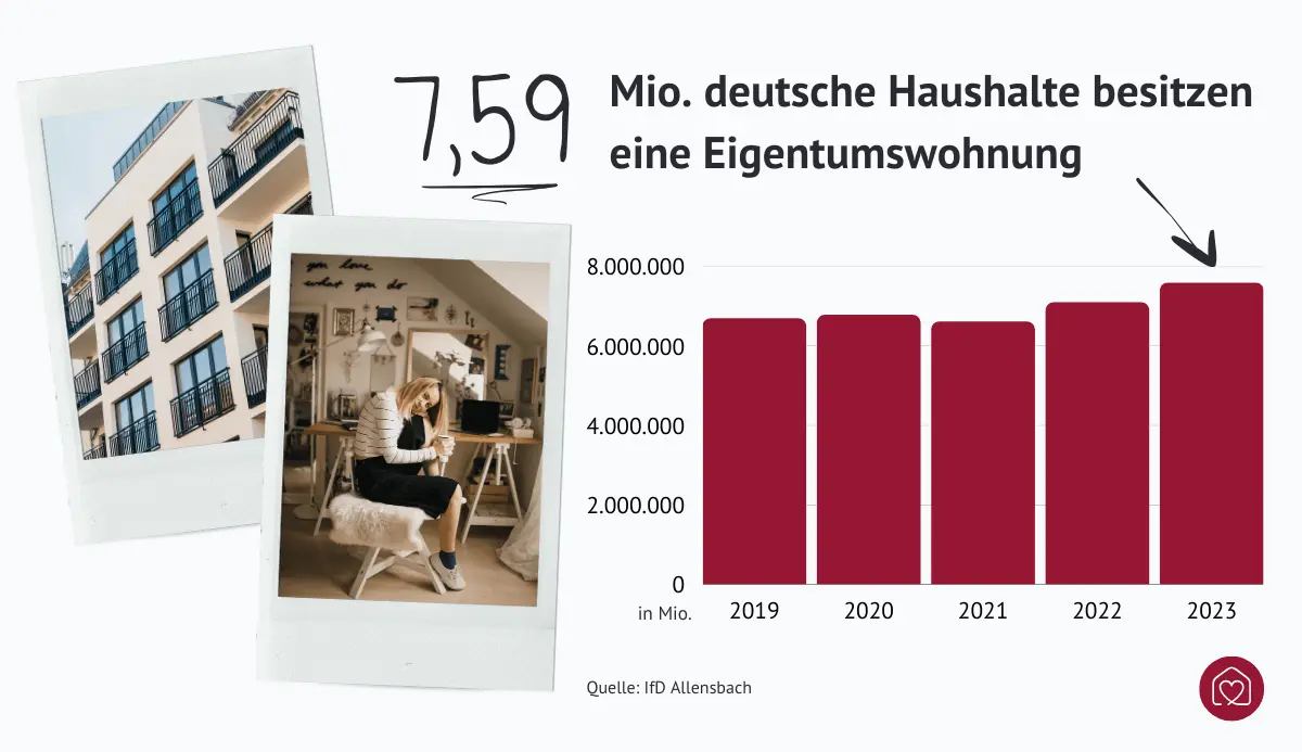 7,59 Mio. deutsche Haushalte besitzen eine Eigentumswohnung