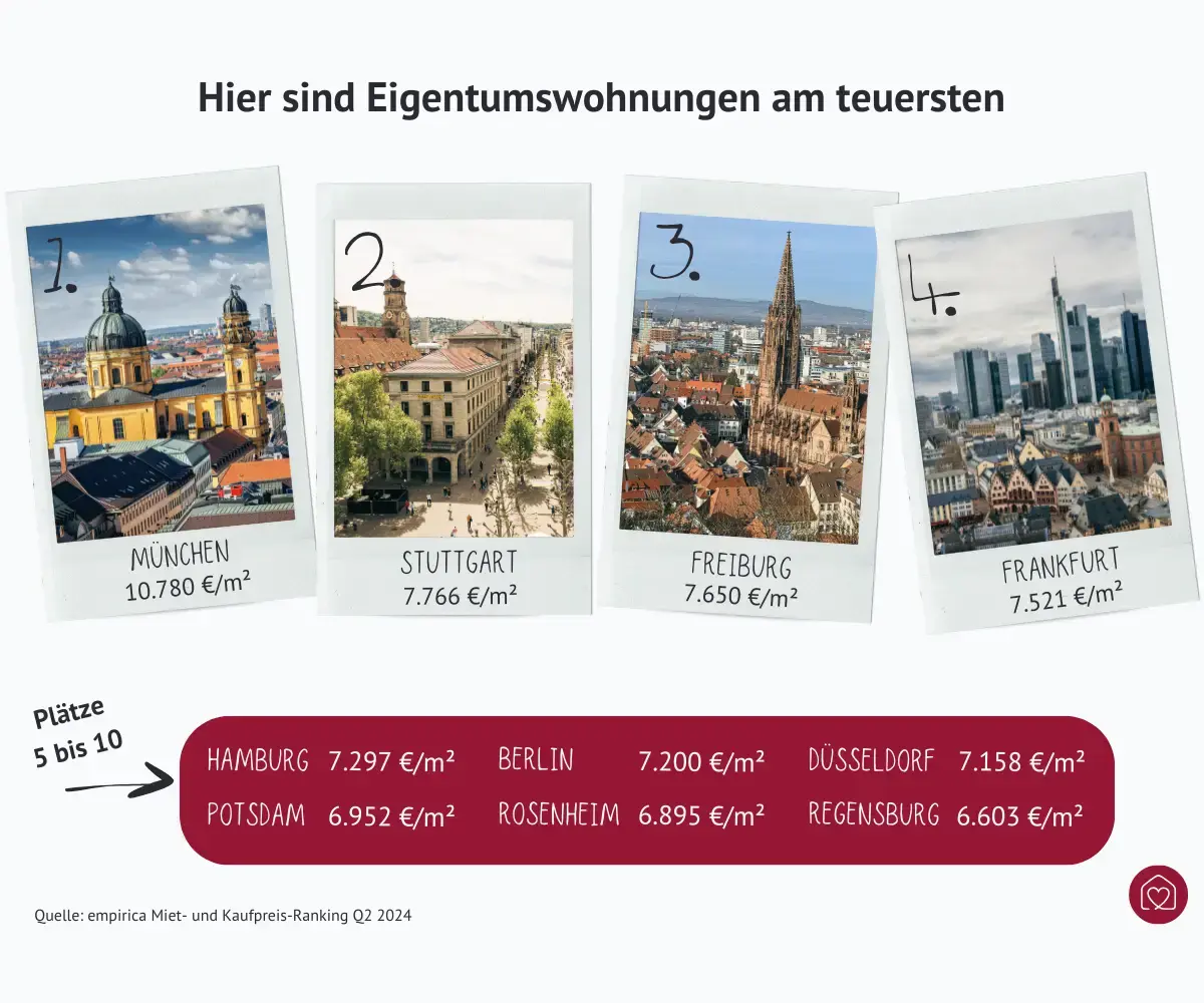 Hier sind Eigentumswohnungen am teuersten: Platz 1 München, Platz 2 Stuttgart, Platz 3 Freiburg, Platz 4 Frankfurt, Platz 5 Hamburg und Platz 6 Berlin
