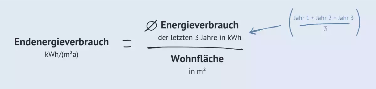 Energiebedarf = durchschnittlicher Energieverbrauch der letzten 3 Jahre in kWh geteilt durch Wohnfläche in Quadratmeter