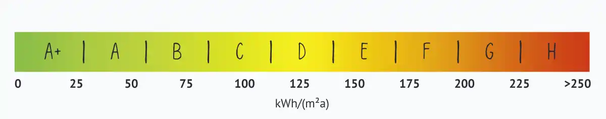 Skala der Energieeffizienzklassen beim Haus