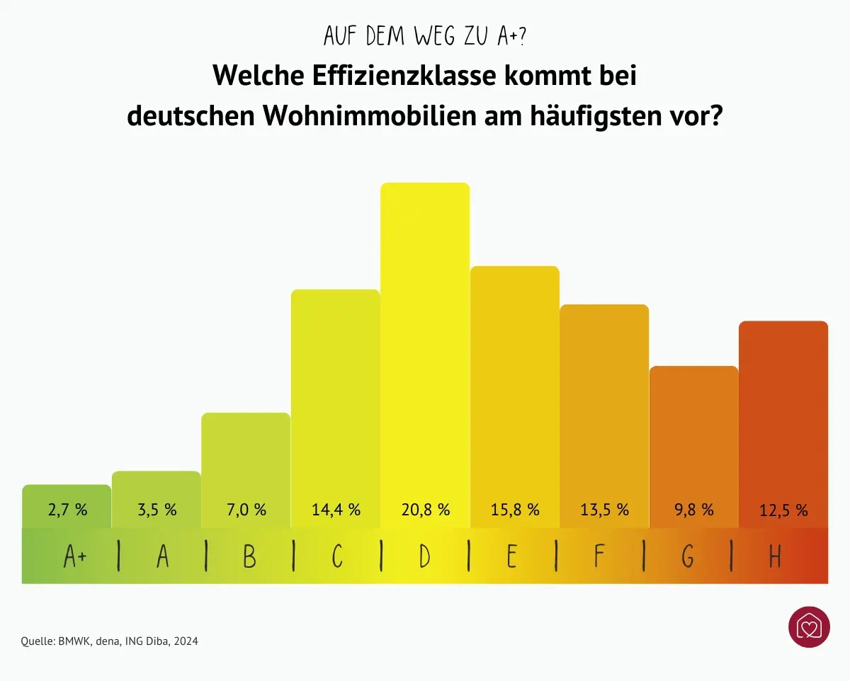 Grafik: Verteilung der Energieeffizienzklassen bei deutschen Immobilien (Klasse D am häufigsten mit über 20 Prozent)