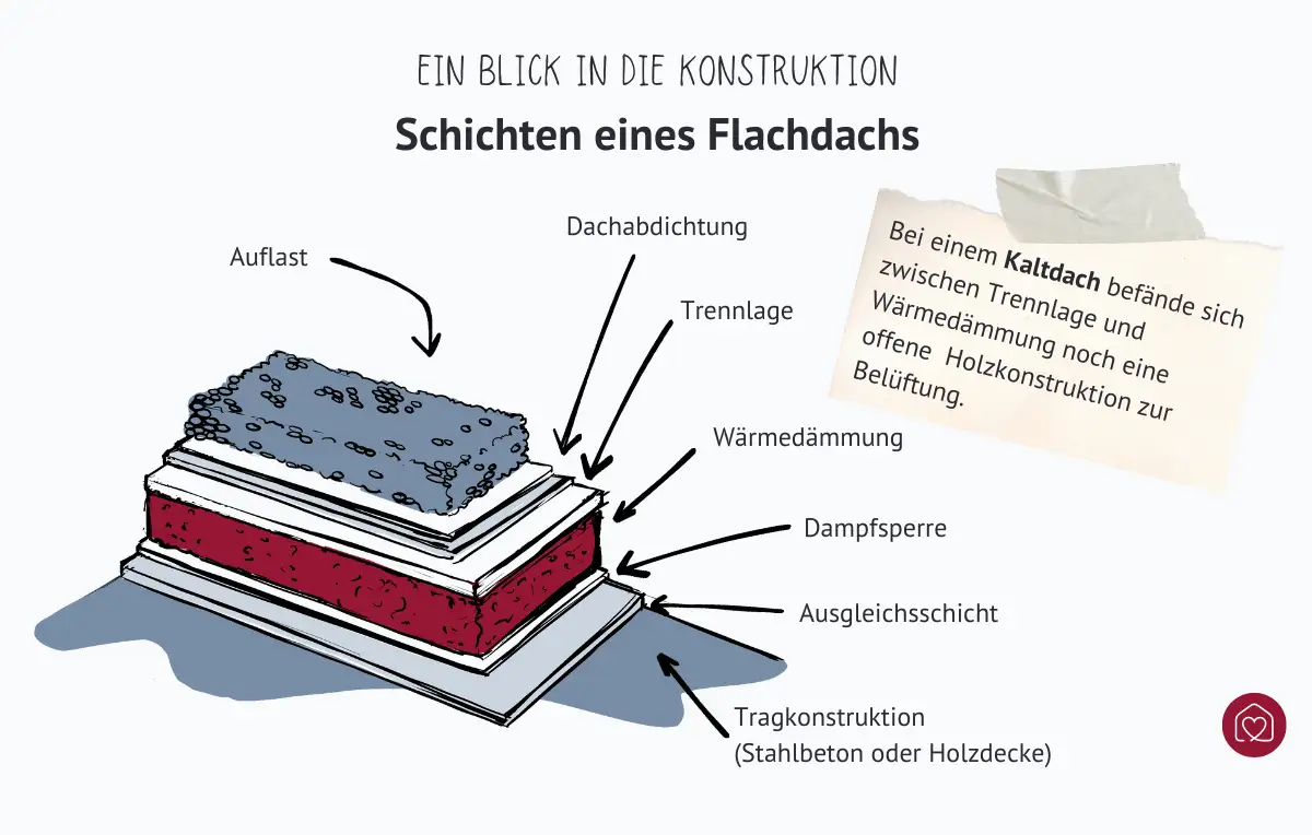 Aufbau eines Flachdachs: Auflast, Dachabdichtung, Trennlage, Wärmedämmung, Dampfsperre, Ausgleichsschicht, Tragkonstruktion