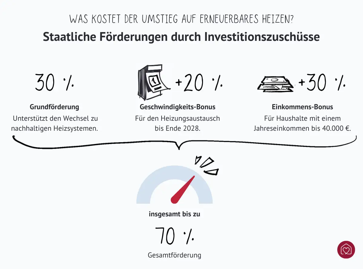 Grafik: 70 Prozent Gesamtförderung bei Wechsel zu nachhaltigen Heizsystemen möglich