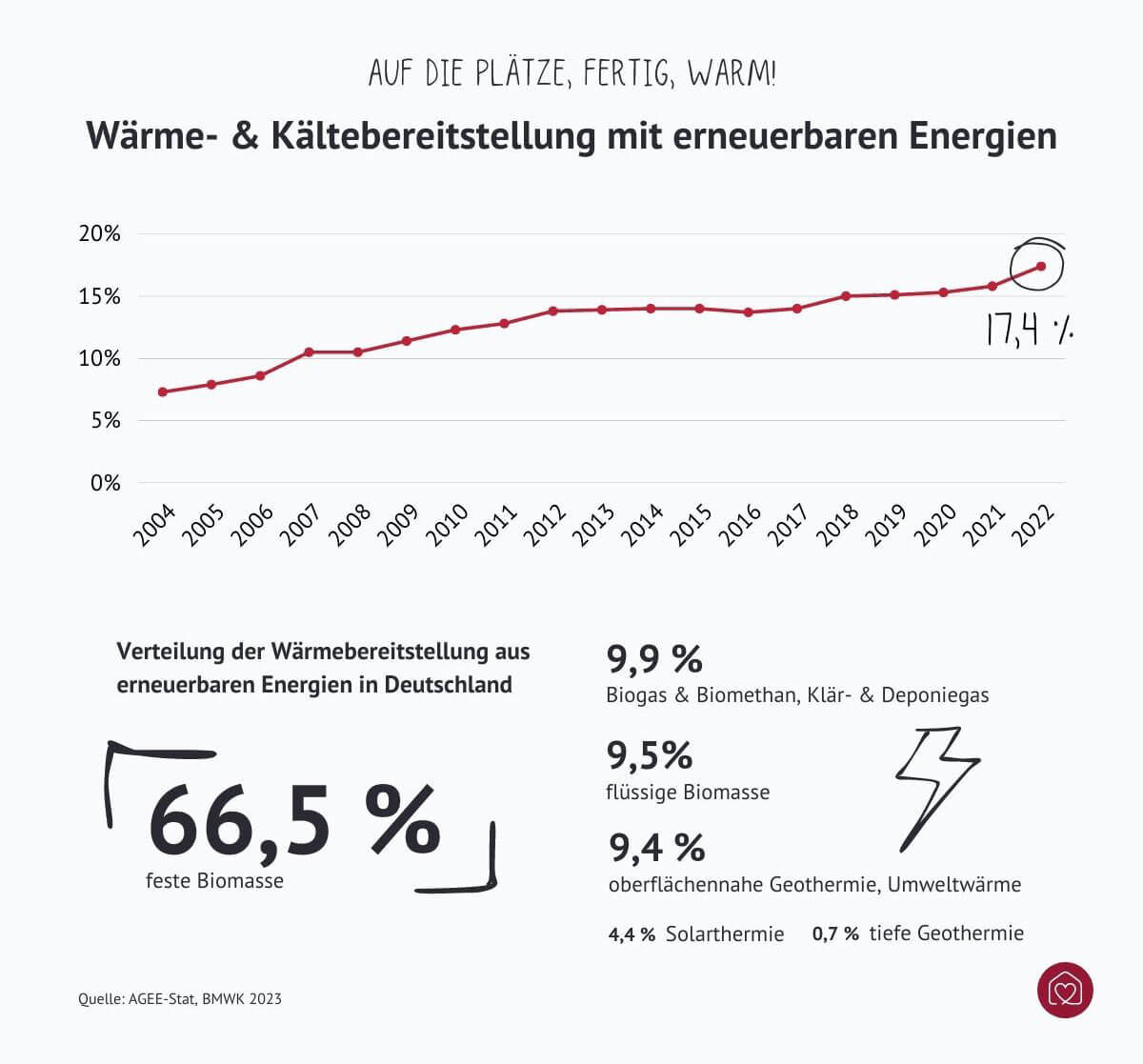 Infografik zeigt Anstieg erneuerbarer Energien bei Wärmebereitstellung