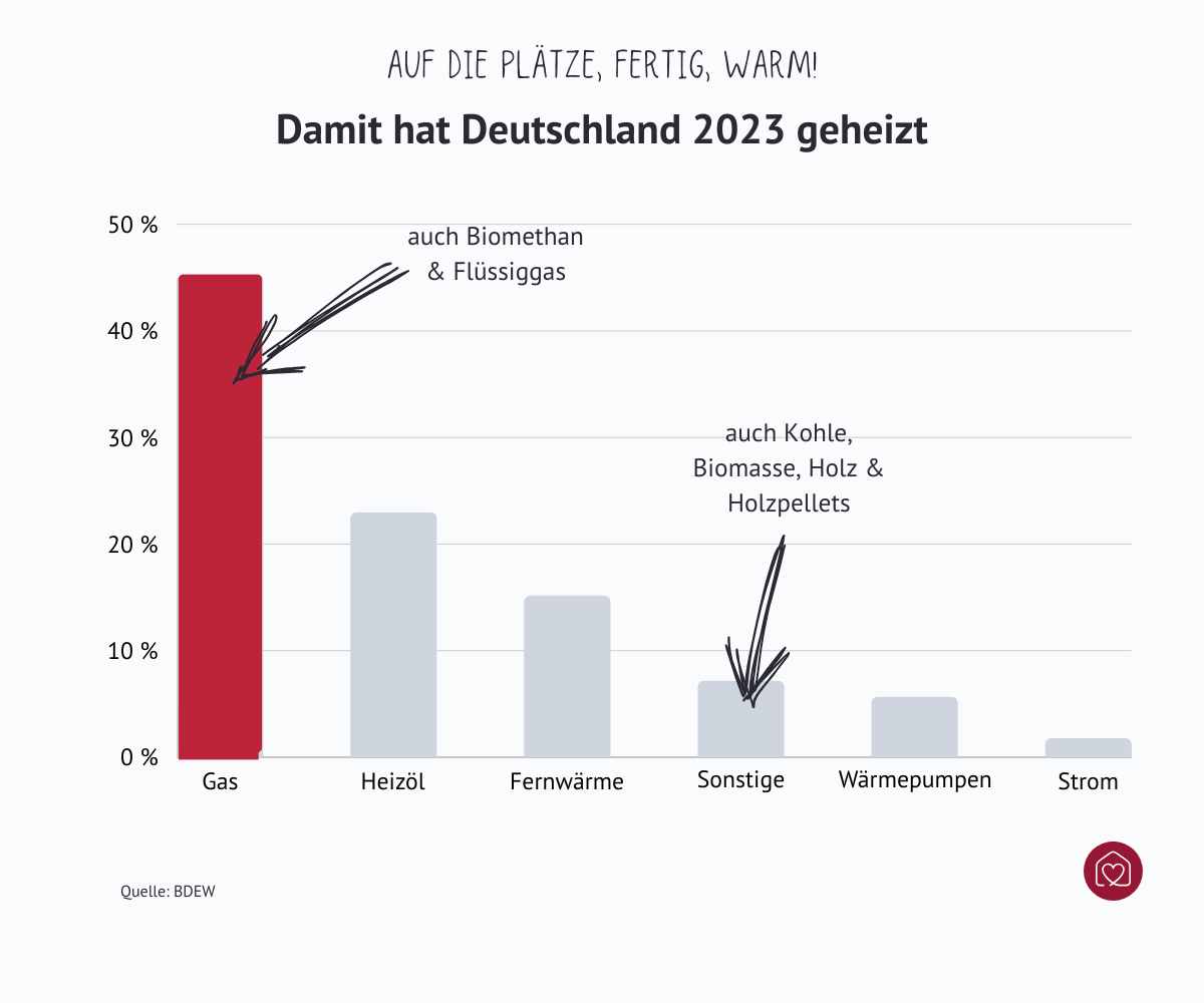 Grafik: Die meisten Menschen haben 2023 mit Gas geheizt (über 40 Prozent)heizmethoden-deutschland-2023