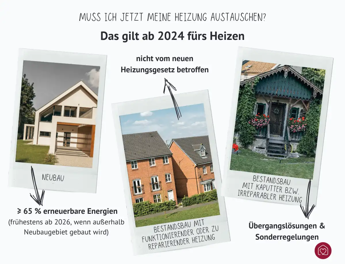 Grafik zeigt, dass Neubauten ab 2026 zu 65 Prozent mit erneuerbaren Energien beheizt werden müssen.