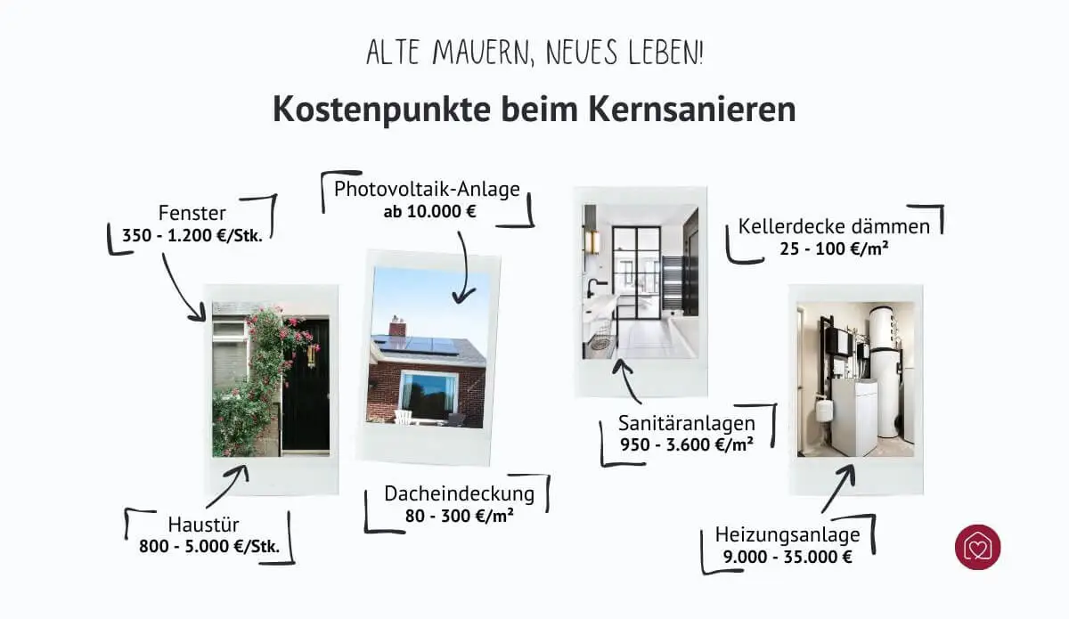 Abbildung verschiedener Maßnahmen beim Kernsanierung inklusive Kosten (zum Beispiel: PV-Anlage ab 10.000 Euro, Keller dämmen für 25 bis 100 Euro pro Quadratmeter oder eine neue Heizungsanlage für 9000 bis 35000 Euro)