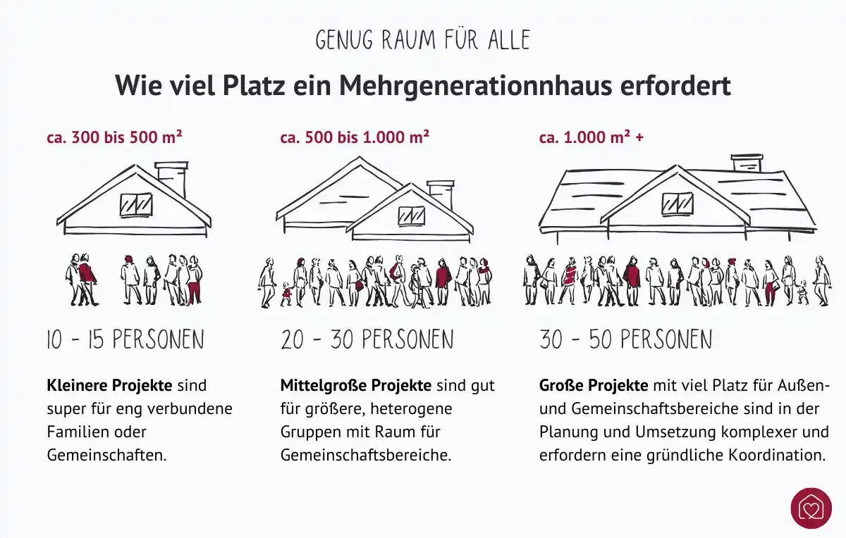 Grafik: 10 bis 15 Personen benötigen ca. 300 bis 500 Quadratmeter Wohnfläche
