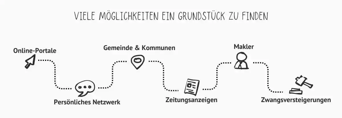 Abbildung der verschiedenen Möglichkeiten ein Grundstück zu finden