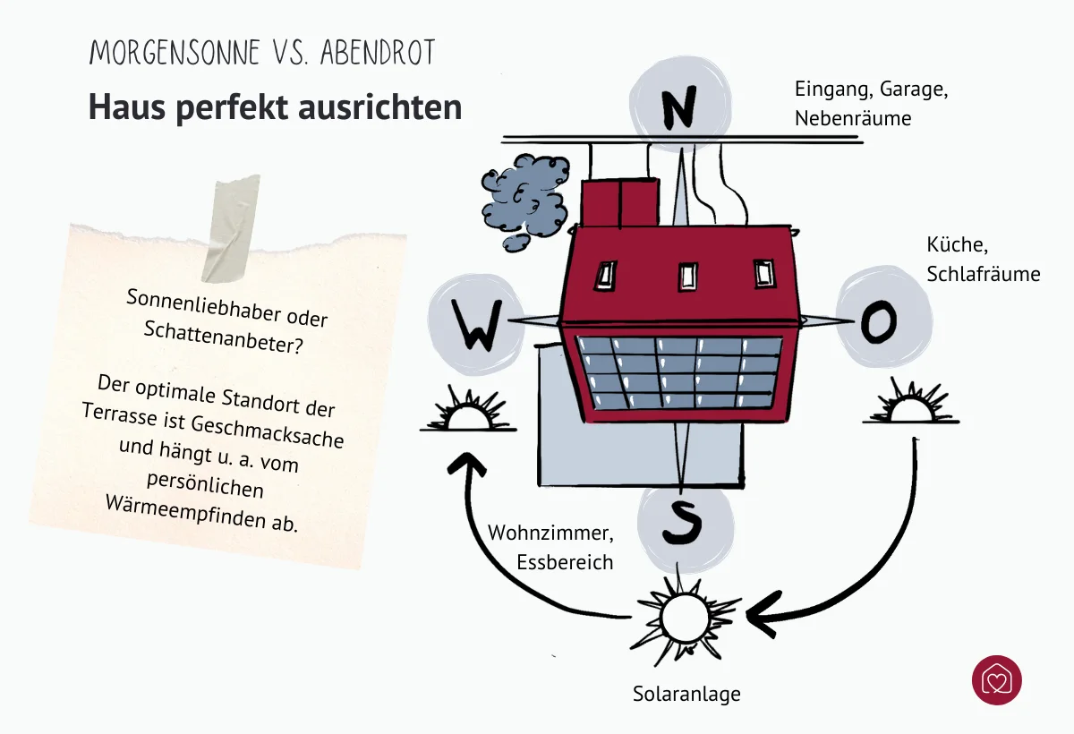 Grafik zeigt wie ein Haus an der Sonne ausgerichtet sein könnte