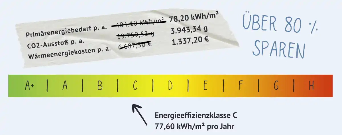 Altbau liegt auf der Energieeffizienzklassenskala nach Umbau auf C