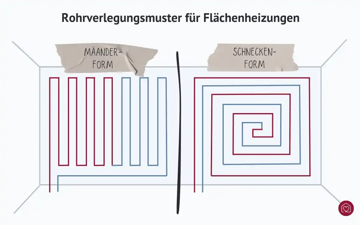Rohrverlegungsmuster für Flächenheizung