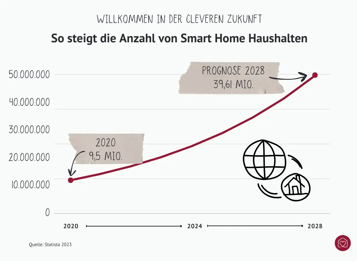 Prognose: Anzahl der Smart Home Haushalte steigt bis 2028 auf 39,61 Mio.