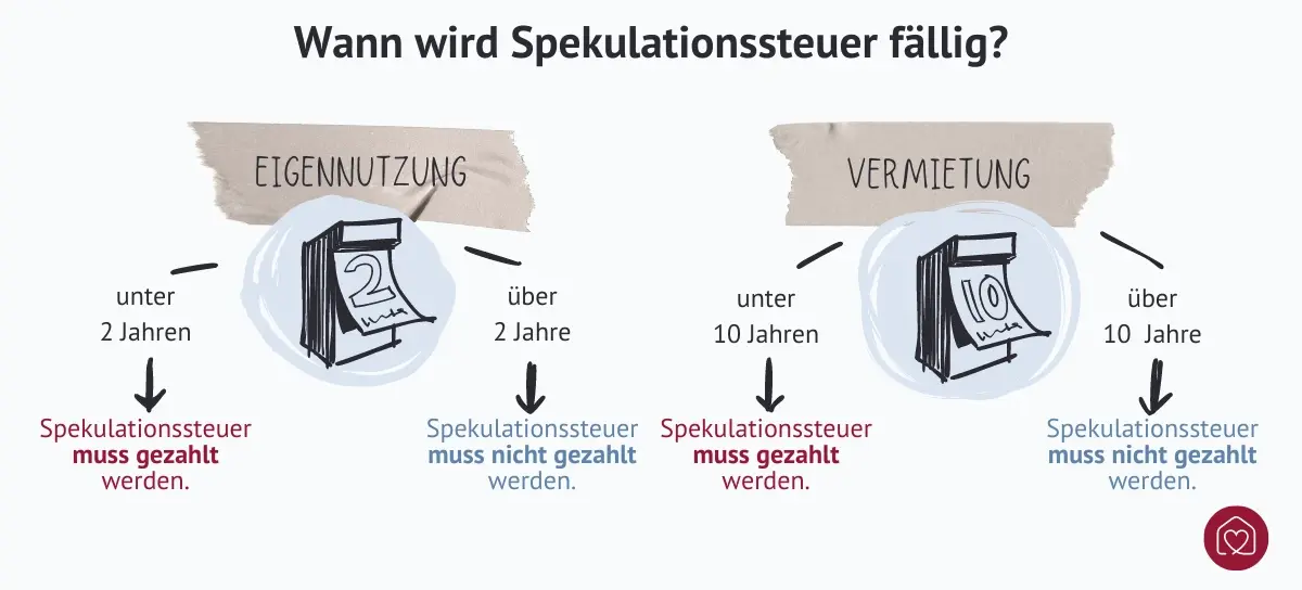 Wann Spekulationssteuer gezahlt werden muss: Bei Eigennutzung unter 2 Jahren und bei Vermietung unter 10 Jahren