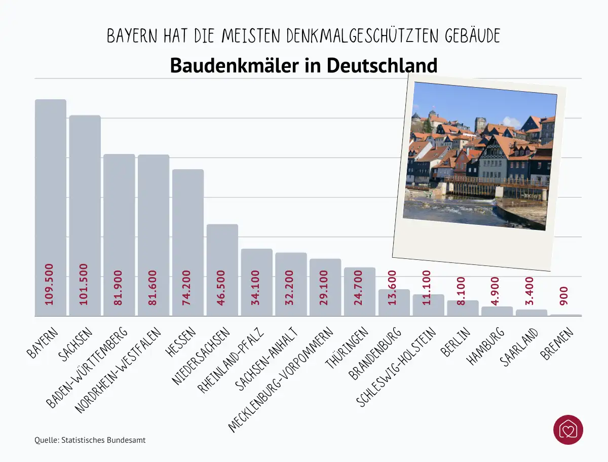 Statistik der denkmalgeschützten Gebäude nach Bundesland – die meisten stehen in Bayern (109500 Stück)