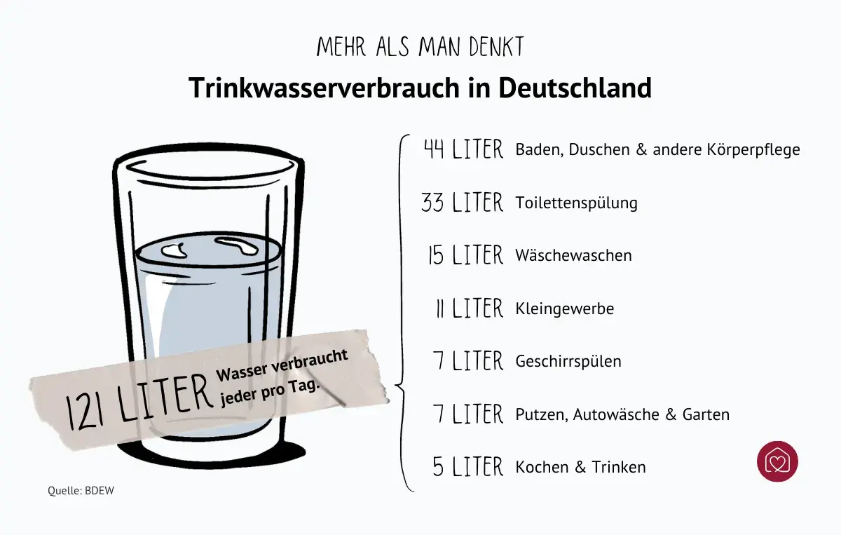 Statistik zum Trinkwasserverbrauch in Deutschland: 121 Liter Wasser verbraucht jeder pro Tag