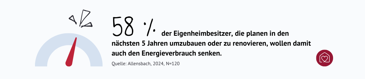 Barometer: 58 Prozent der Eigenheimbesitzer planen einen Umbau oder eine Renovierung in den nächsten 5 Jahren