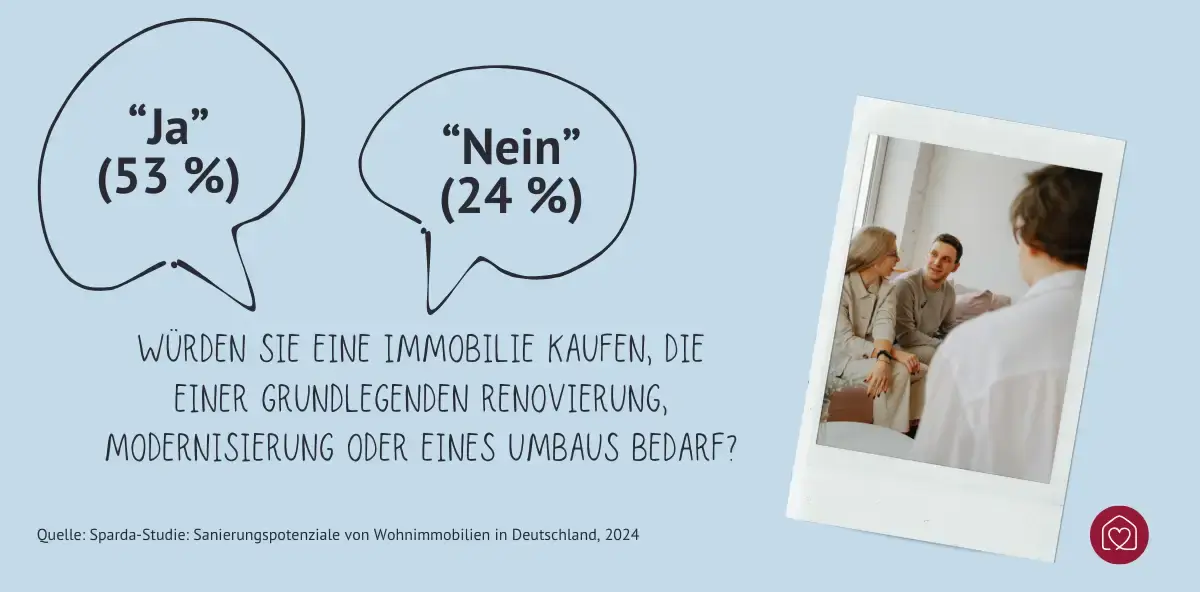 Sparda Umfrage: 53 Prozent der Deutschen würden eine Immobilie kaufen, die renoviert oder modernisiert werden muss