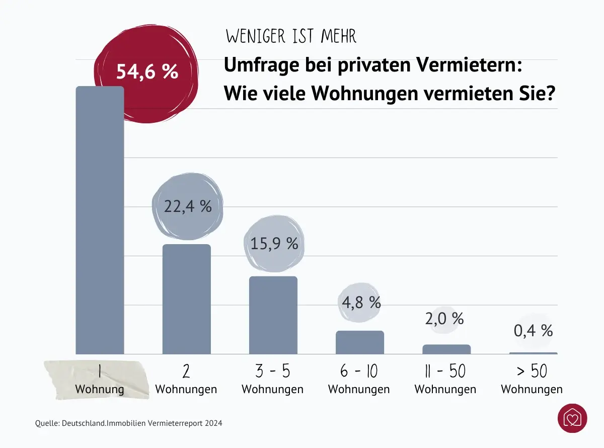 Umfrage zur Anzahl vermieteter Wohnungen: 54 Prozent vermieten eine Wohnung, 22,4 Prozent vermieten zwei Wohnungen, 15,9 Prozent vermieten 3 bis 5 Wohnungen