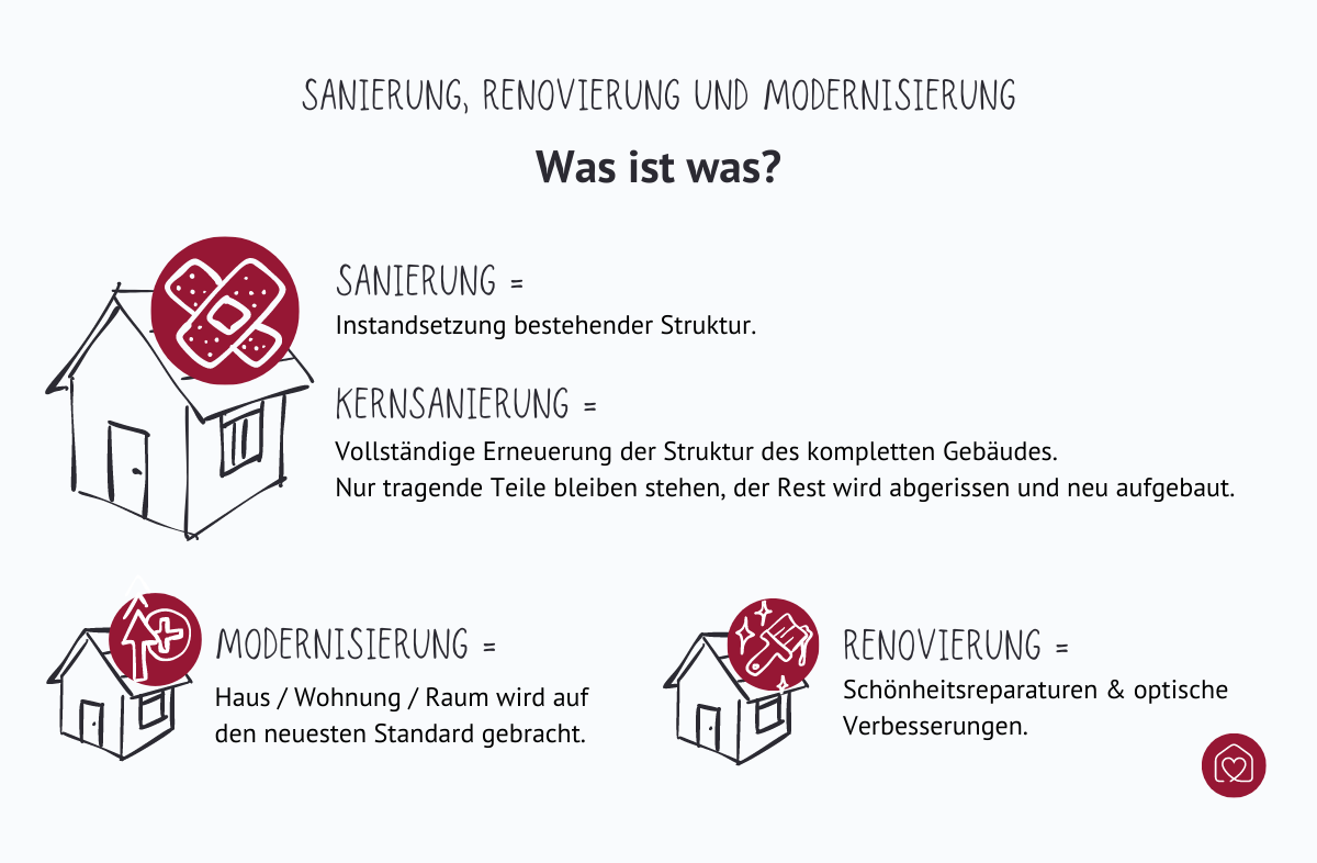 Der Unterschied zwischen Sanierung, Modernisierung und Renovierung grafisch aufbereitet