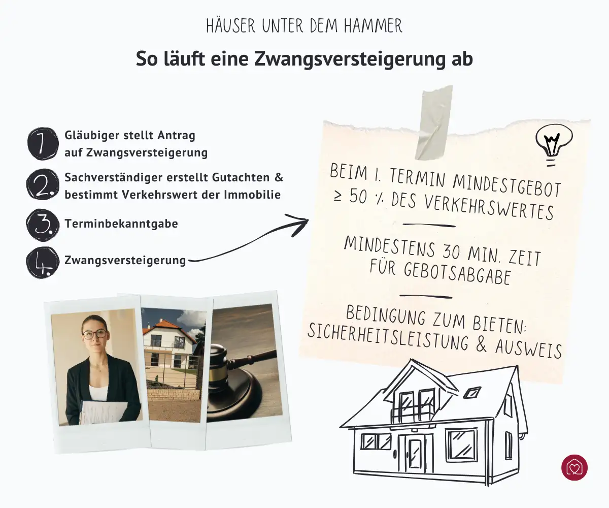Verfahrensablauf bei einer Zwangsversteigerung grafisch dargestellt