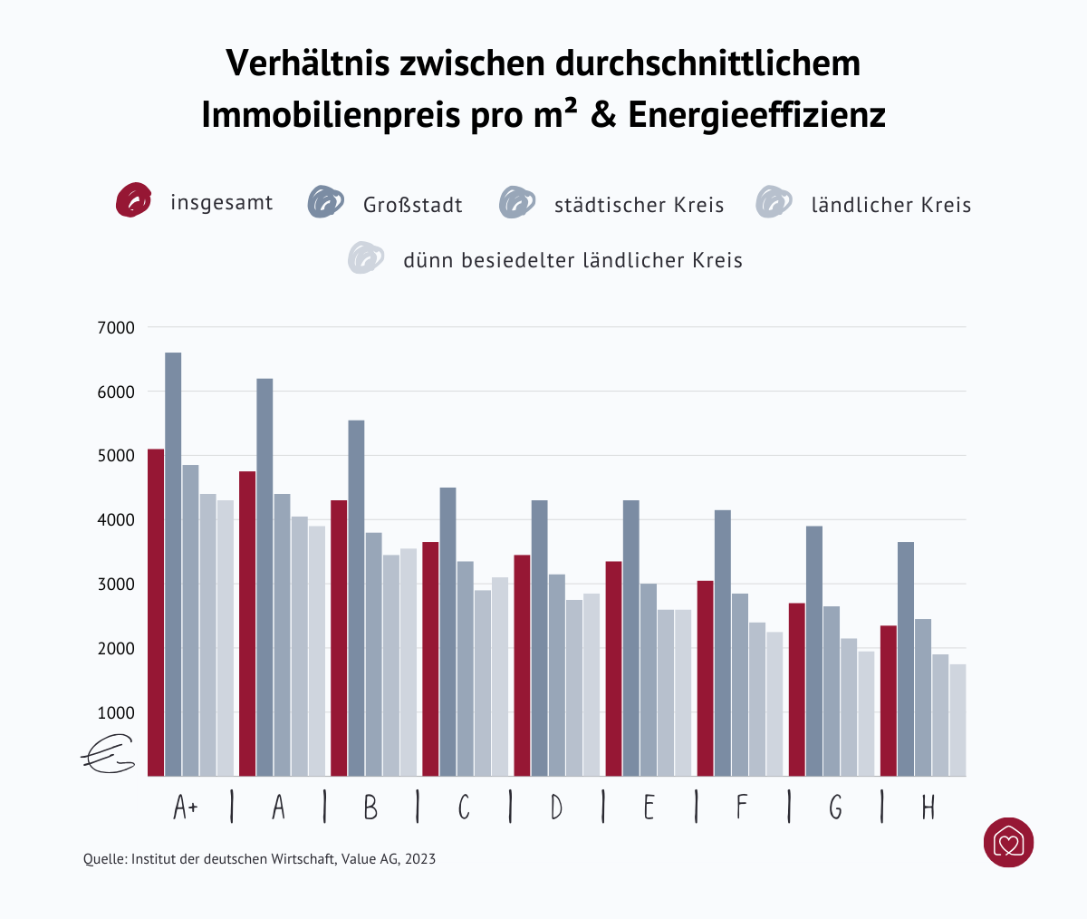 Verhältnis des durchschnittlichen Immobilienpreises pro Quadratmeter und Energieeffizienz (in Großstädten am höchsten und im ländlichen Kreis am niedrigsten)