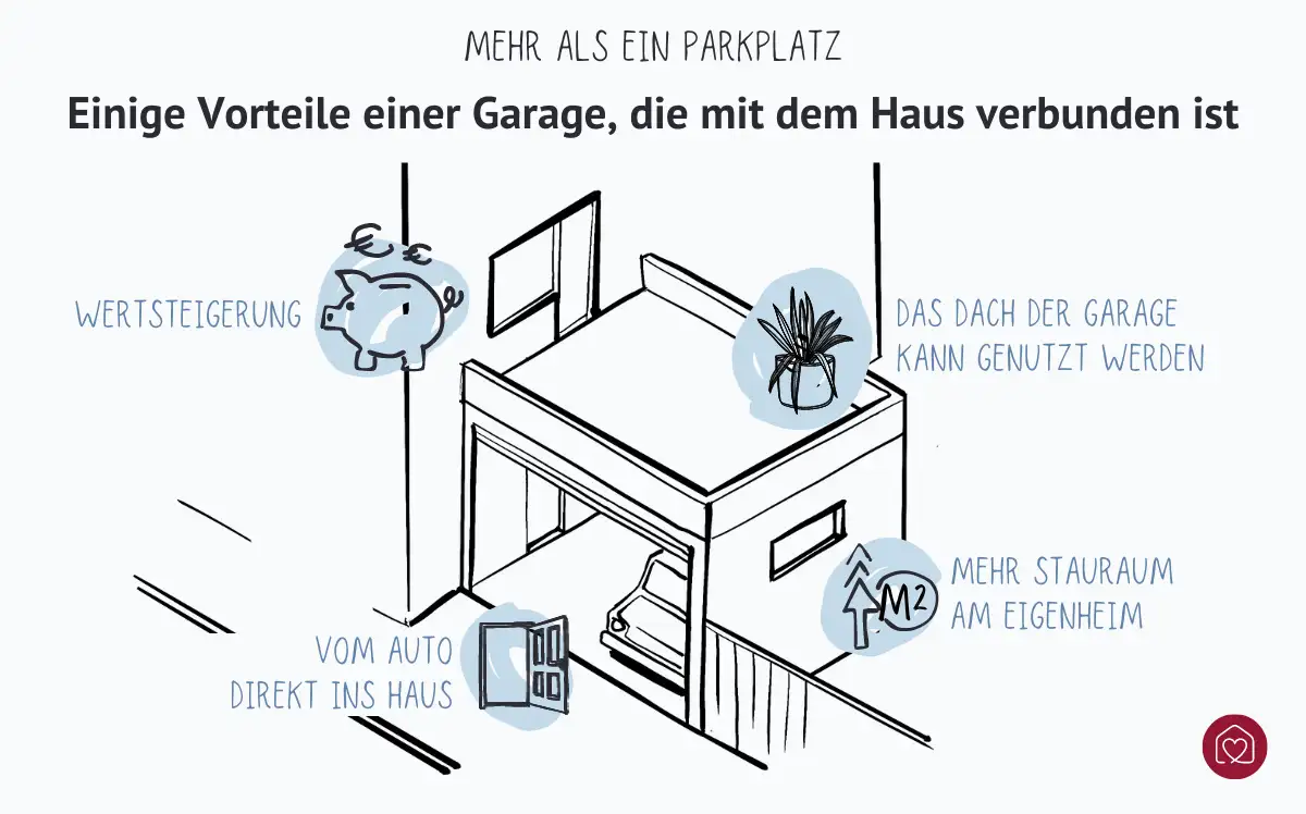 Vorteile einer Garage am Haus bildlich dargestellt (vom Auto direkt ins Haus, Stauraum, Dach als Terrasse, Wertsteigerung)