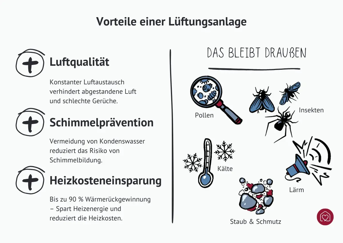 Vorteile einer Lüftungsanlage grafisch dargestellt