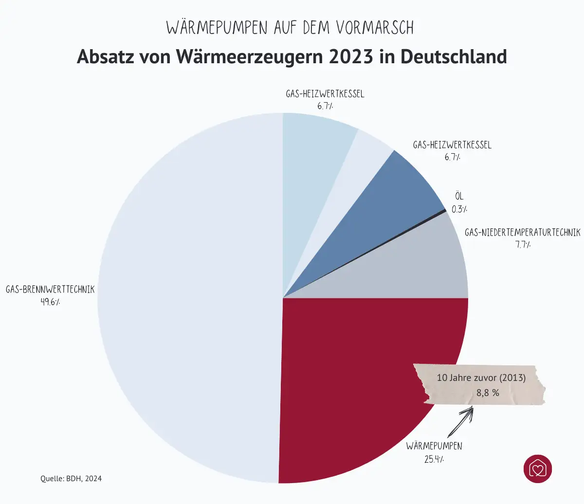 Anteil an Wärmepumpen in Deutschland steigt (2013 waren 8,8 Prozent und 2023 sind es 25,4 Prozent am gesamten Absatz von Wärmeerzeugern)