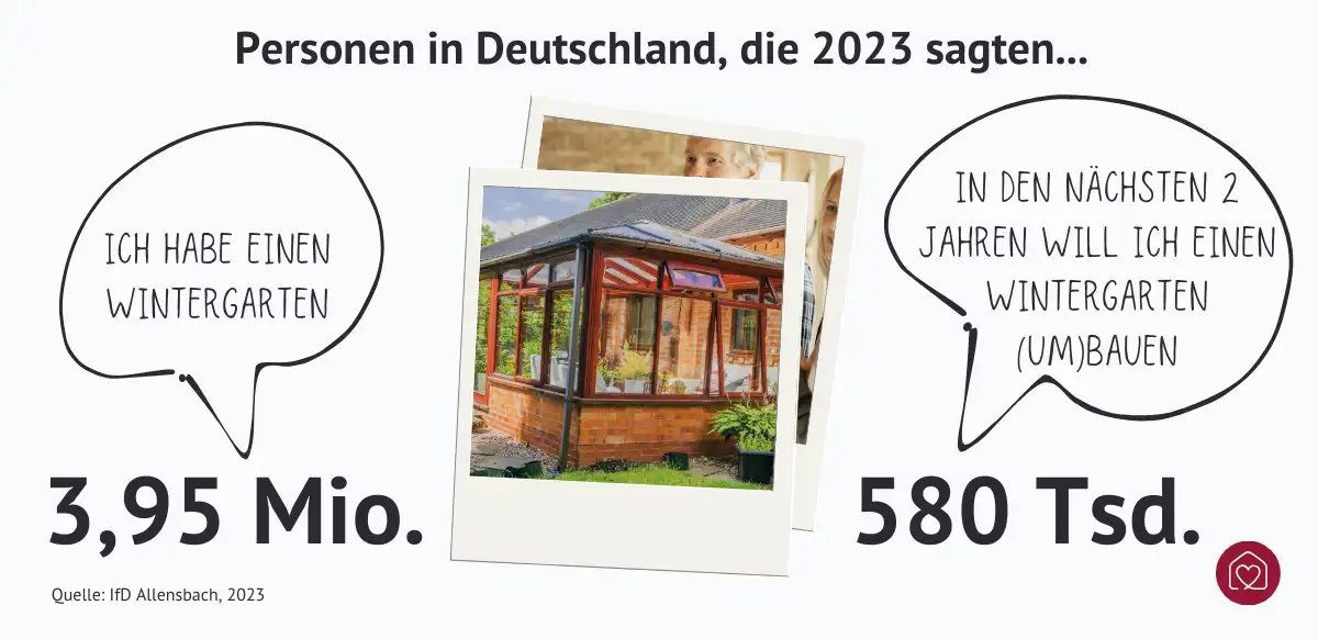 Grafik: 3,95 Mio. Deutsche haben einen Wintergarten und 580000 wollen in den nächsten 2 Jahren einen Wintergarten anbauen
