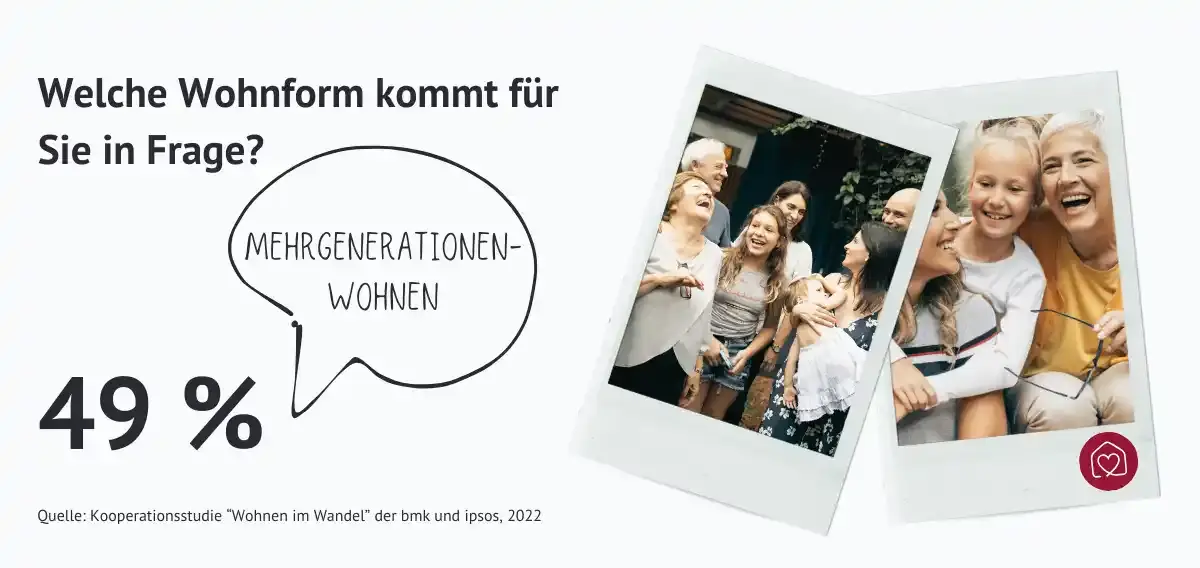 Umfrage: Für 49 Prozent der Befragten würd ein Mehrgenerationenwohnen in Frage kommen