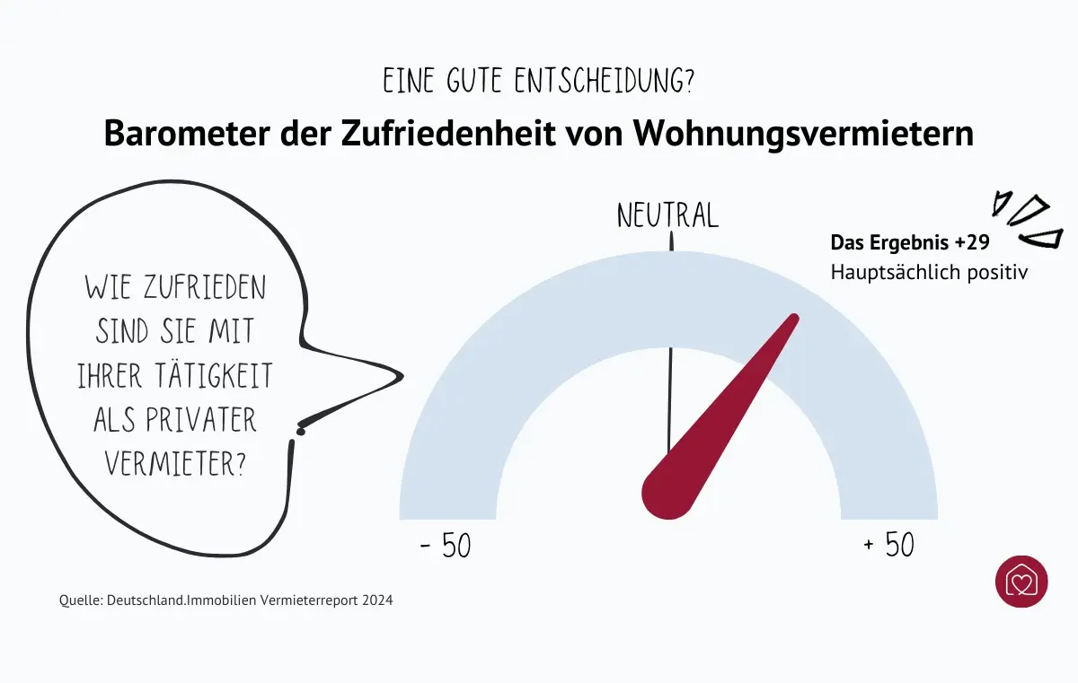 Barometer der Zufriedenheit von Wohnungsvermietern: Private Vermieter sind hauptsächlich zufrieden