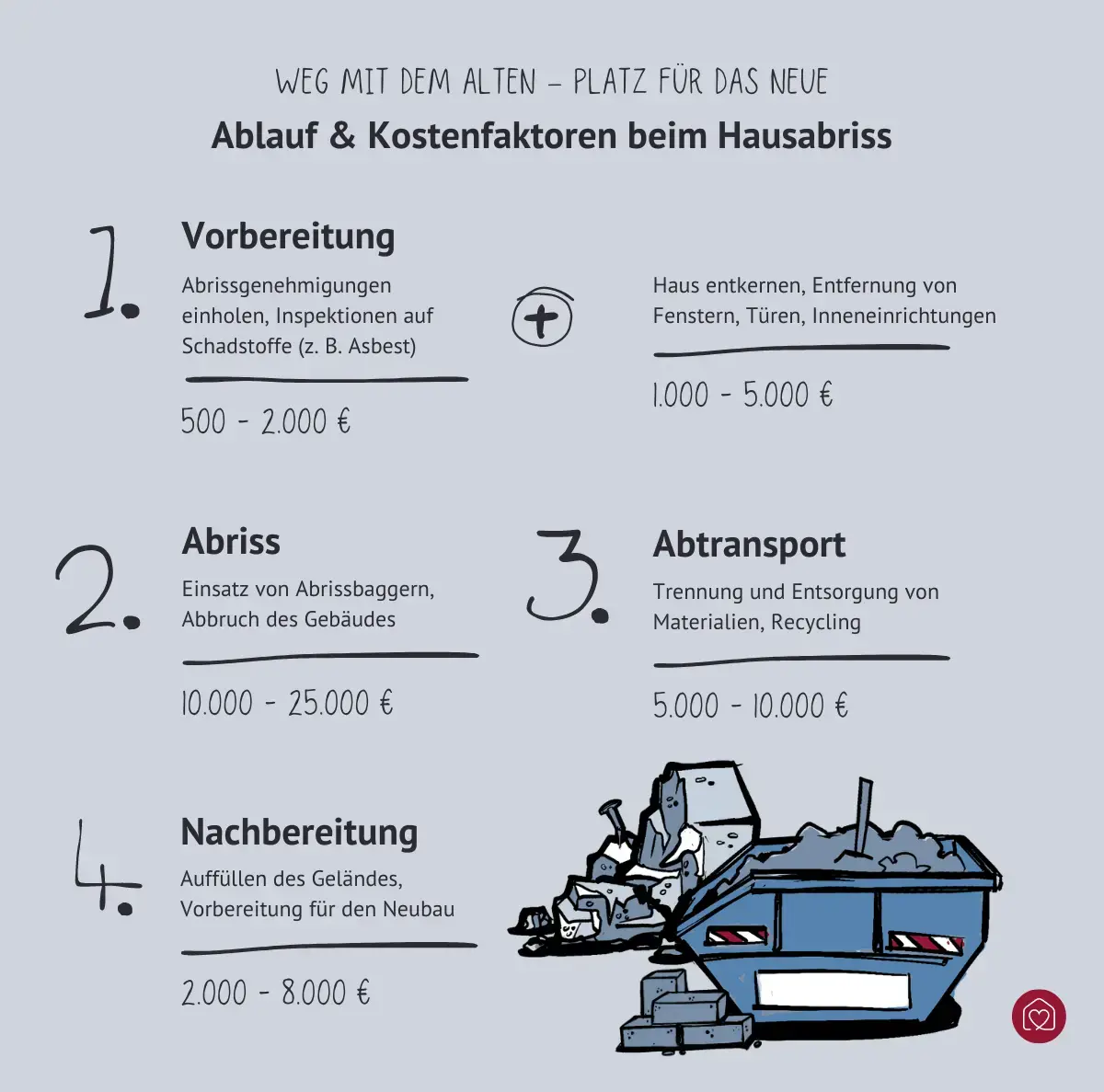 Ablauf und Kosten beim Hausabriss: Vorbereitung 500 bis 2000 Euro, Abriss 10000 bis 25000 Euro, Abtransport 5000 bis 10000 Euro, Nachbereitung 2000 bis 8000 Euro