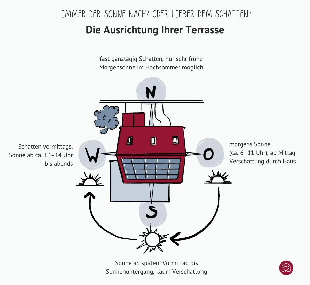 Ausrichtung der Terrasse nach Himmelsrichtung und Sonne