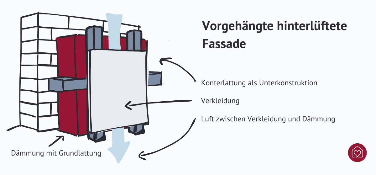 Aufbau einer vorgehängten hinterlüfteten Fassade