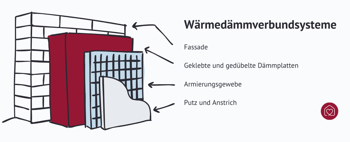 Aufbau von Wärmedämmverbundsystemen