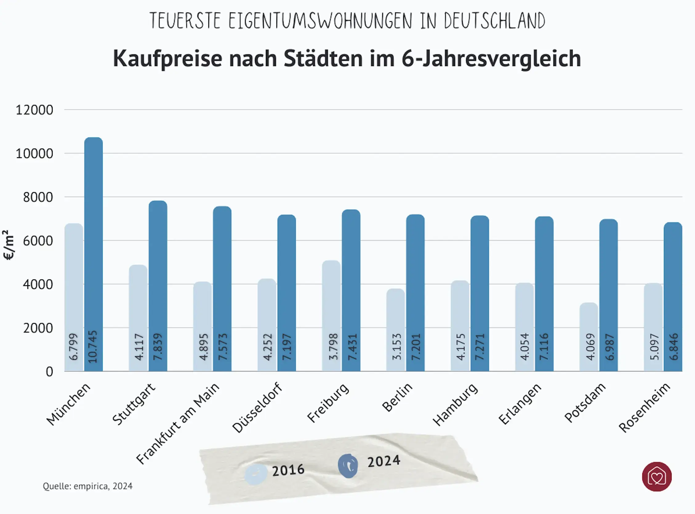 Kaufpreise nach Stadten in 6-Jahren-2024-1