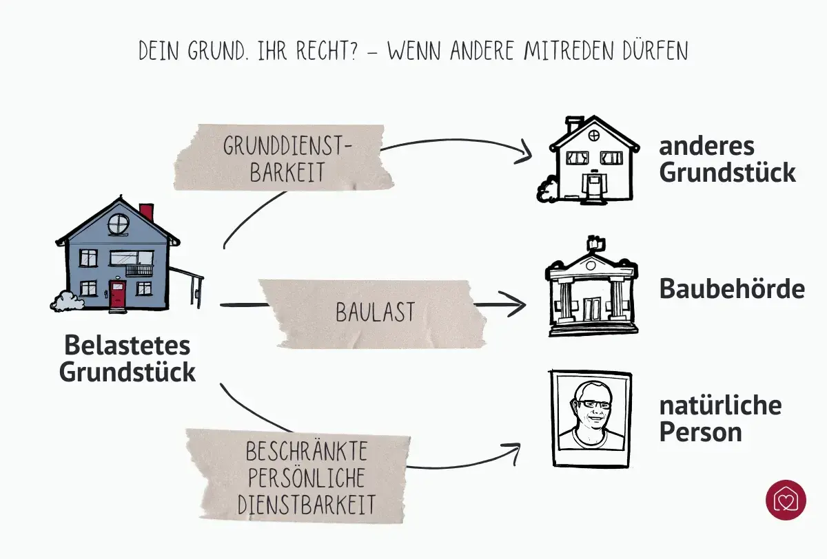Unterschied zwischen Baulast und Dienstbarkeiten