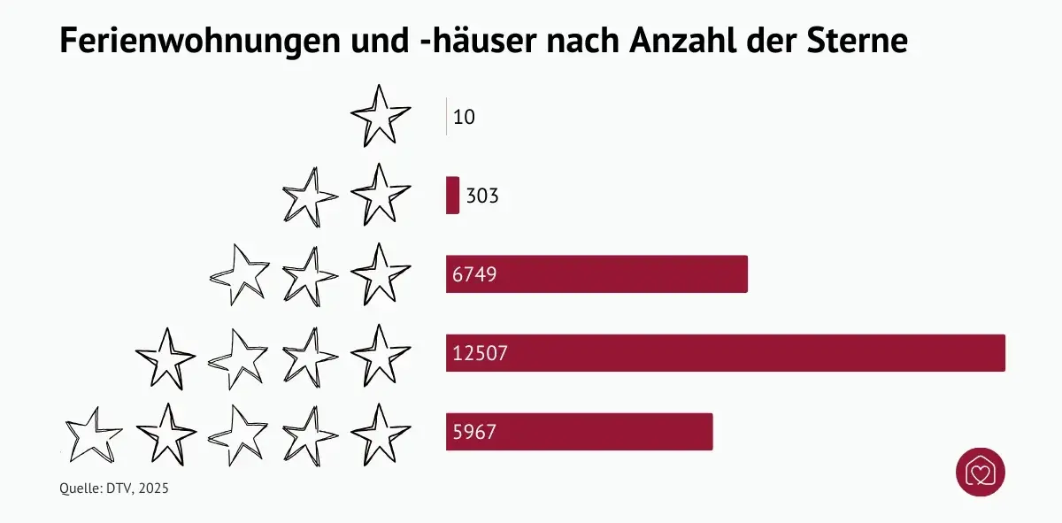 Ferienimmobilien nach Anzahl der Sternebewertung