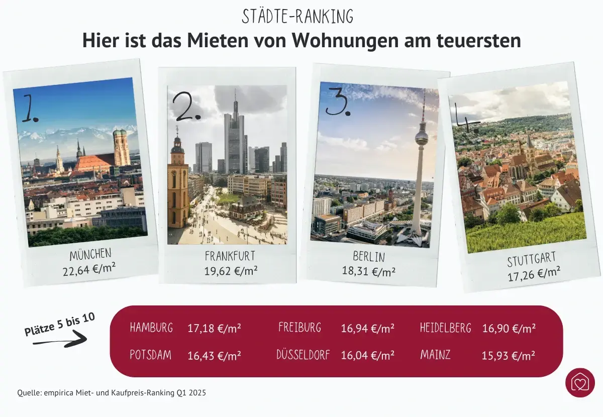 Hier ist Wohnen am teuersten: Platz 1 München, Platz 2 Frankfurt, Platz 3 Berlin