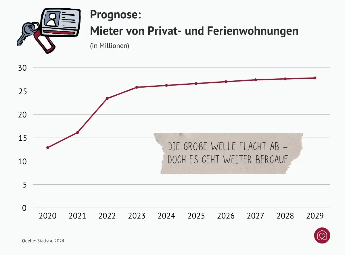 Prognose über Mieter von Privat- und Ferienimmobilien bis 2029 
