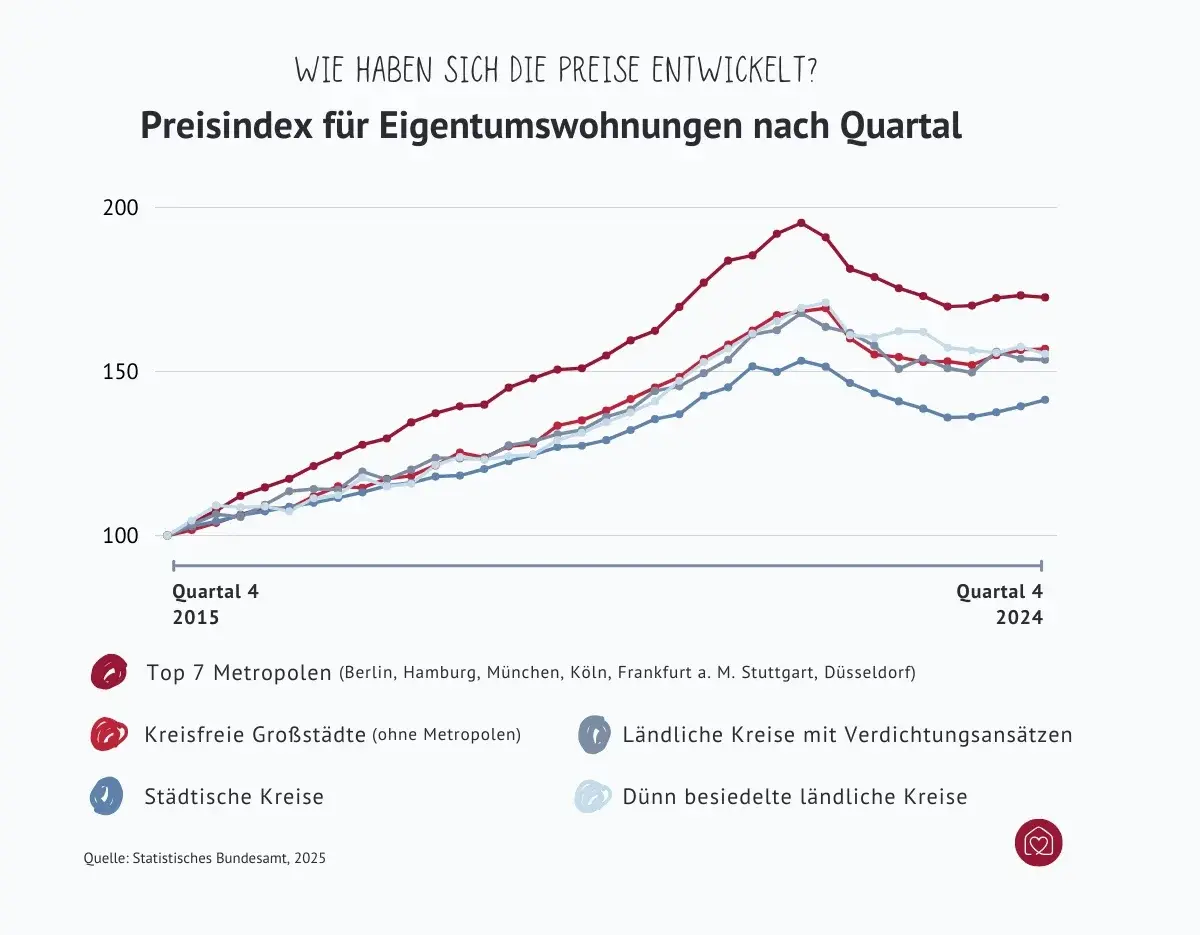 Preisindex für Eigentumswohnungen 2015 bis 2024