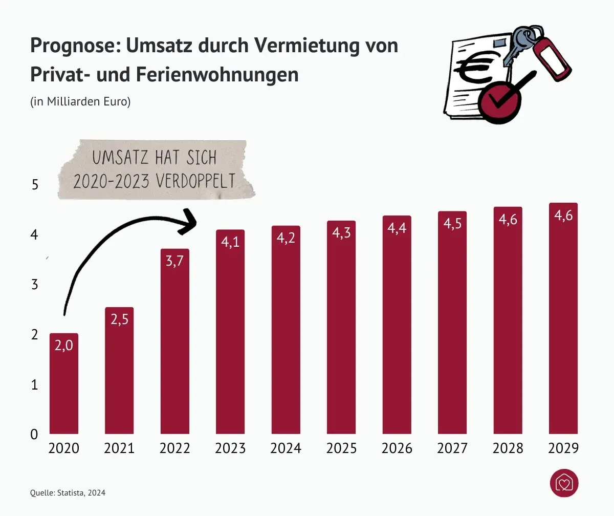 Prognose Umsatz durch Vermietung von Privat- und Ferienwohnungen bis 2029