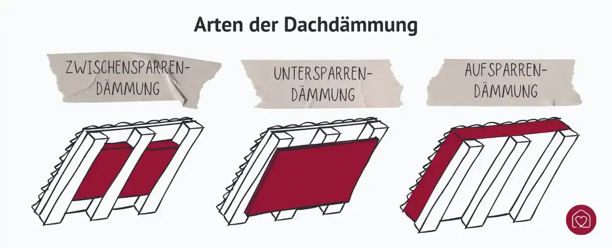 Verschiedene Arten der Dachdämmung visualisiert