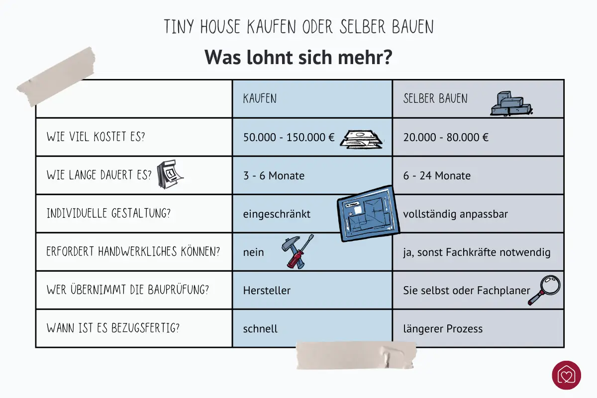Gegenüberstellung Tiny House kaufen oder selbst bauen