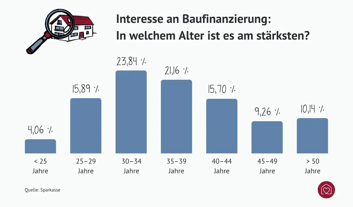Altersverteilung beim Interesse an einer Baufinanzierung