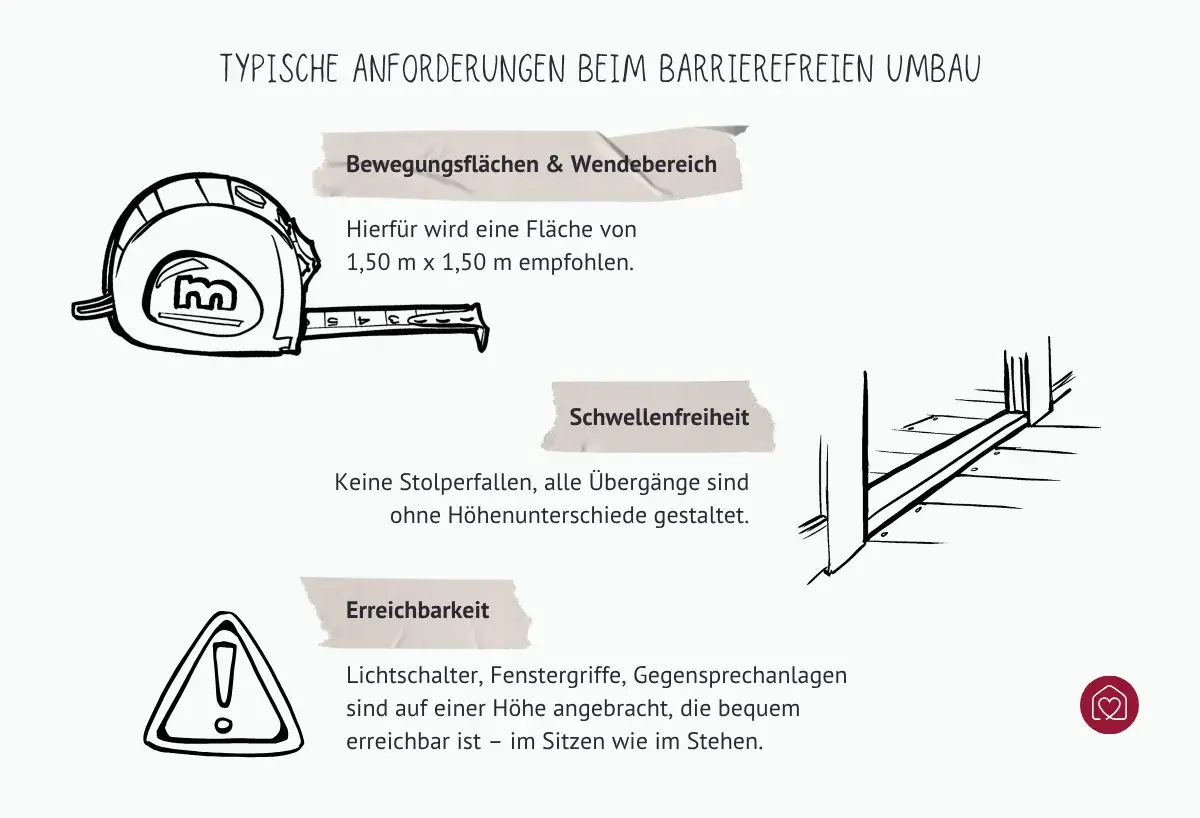 Typische Anforderungen an Barrierefreiheit wie Wendebereich, Schwellenfreiheit und Erreichbarkeit