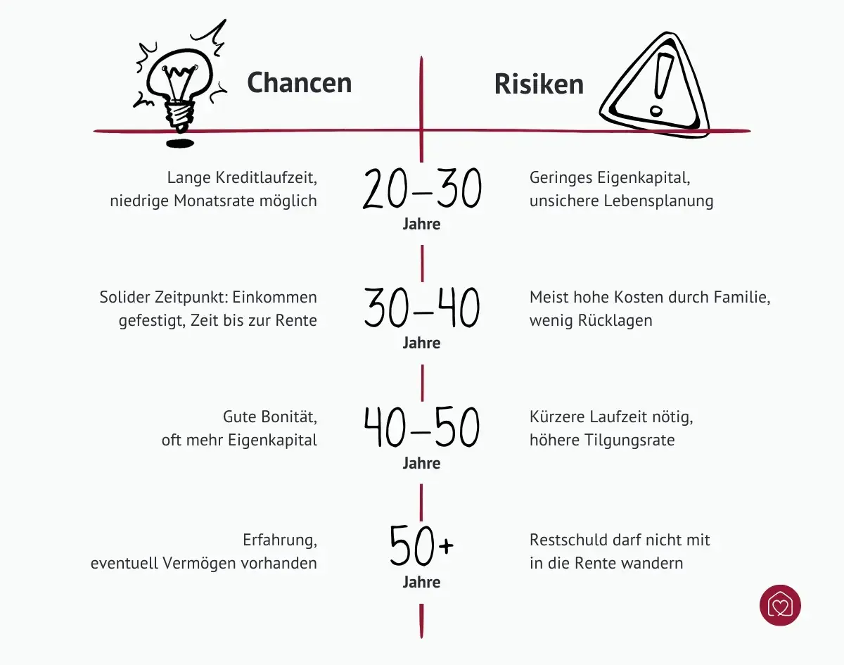 Chancen und Risiken beim Hauskauf nach Alter